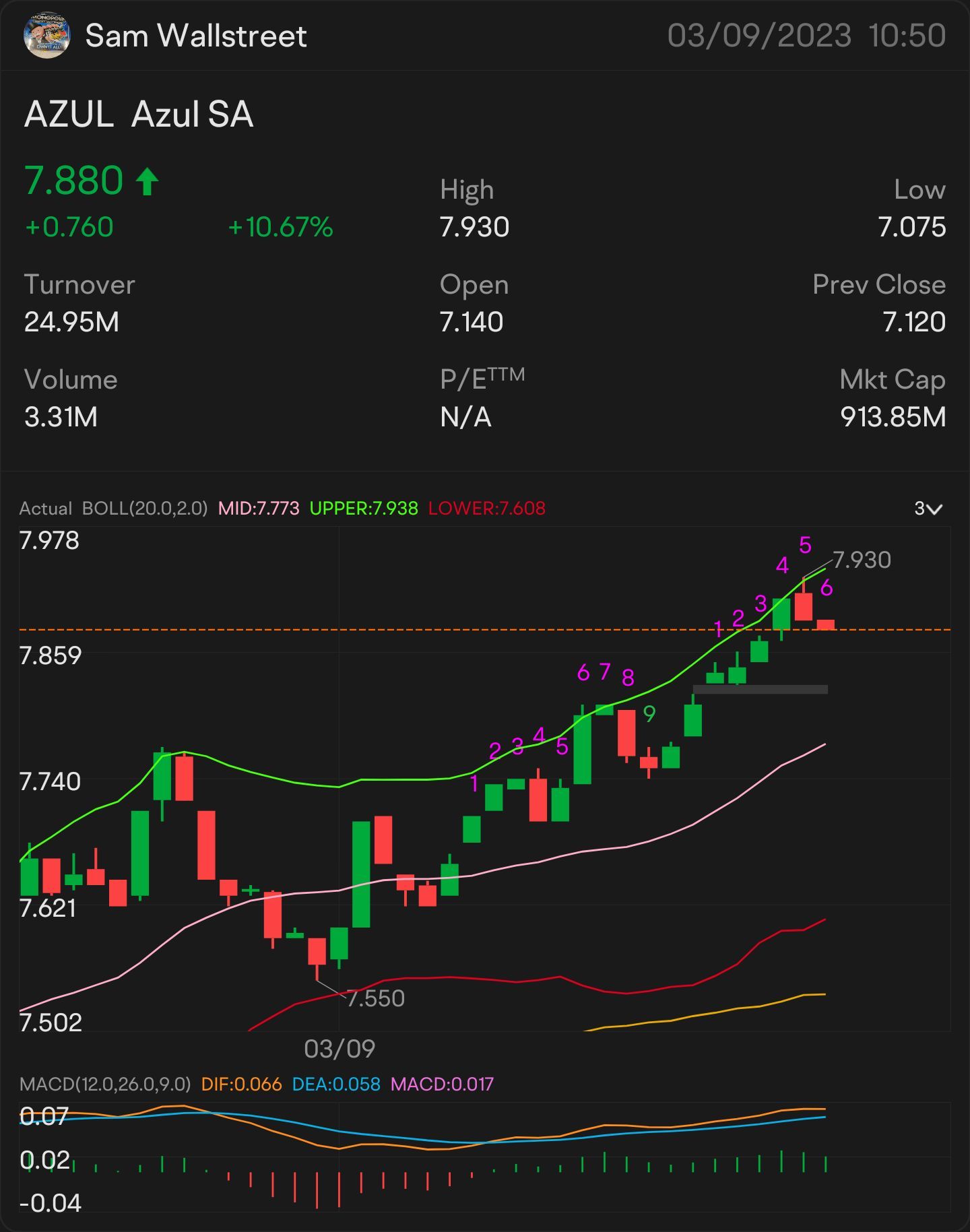 strong alert @ $7.97  QUICK SCALP 8 $AZUL —  STOCK & OPTION PLAY ALERT ON: $8.07 ON THE WATCH: $8.14 🥇 SIGNED OF MORE UPTREND: $8.29 NEED IT TO BREAK OVER: $8....