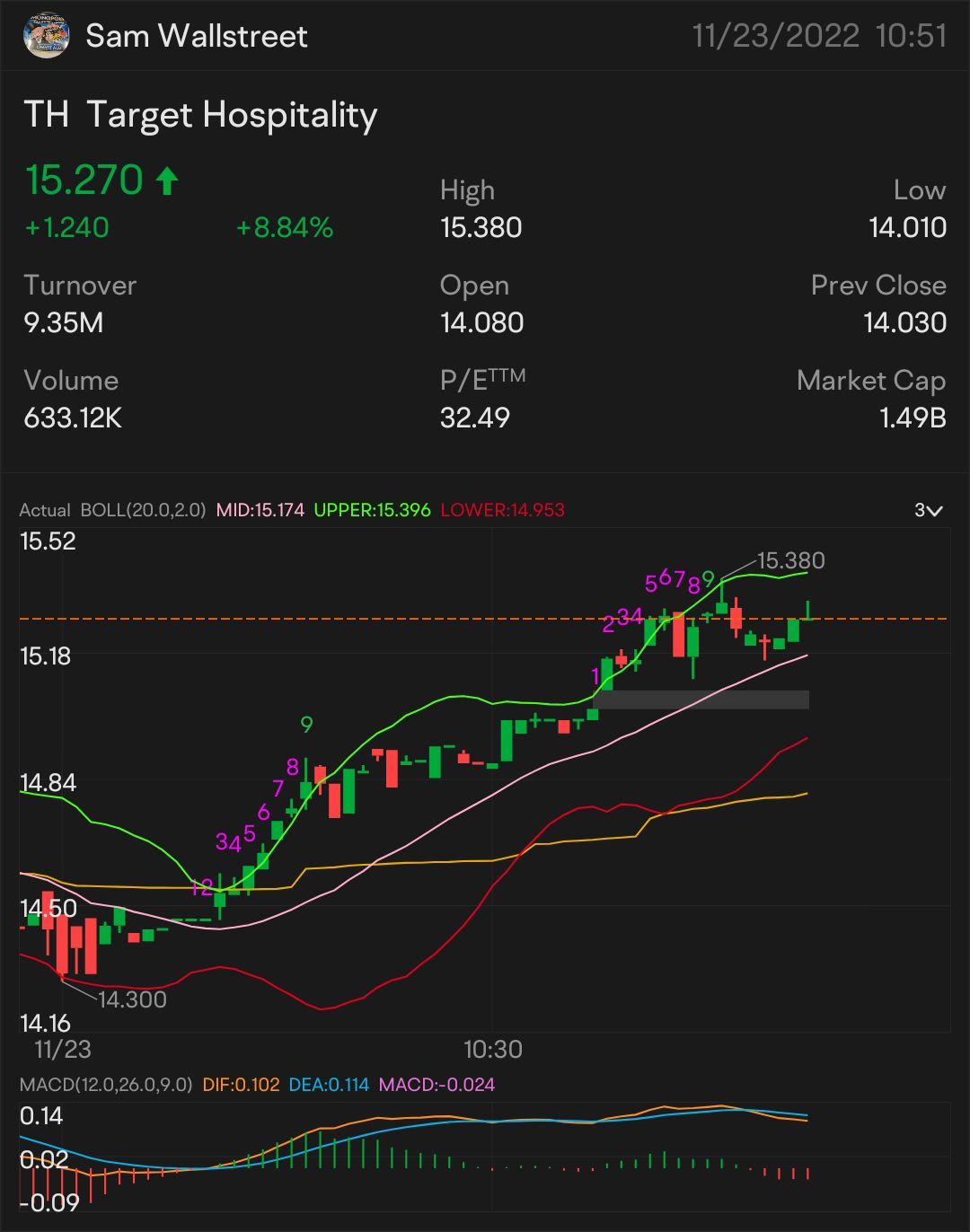 QUICK SCALP 15 $TH —  STOCK & OPTION PLAY ALERT ON: $15.04 ON THE WATCH: $15.19 🥇 SIGNED OF MORE UPTREND: $15.27 NEED IT TO BREAK OVER: $15.38 key indicator fo...