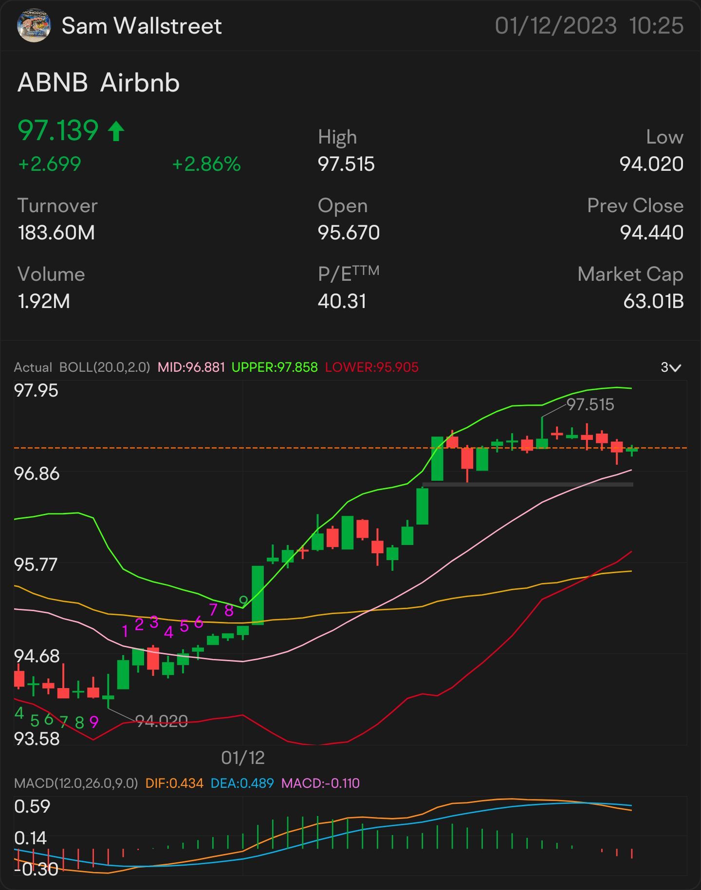 QUICk SCALP 97 $ABNb —  STOCk & OPTION PLAY 警報：$97.01 留意：$97.14 🥇喜簽更多上升：$97.26 需要突破：$97.42 更多上升趨勢的關鍵指標為$97.56 確認上升趨勢 - $97.85 小型突破 - $97.99。 $愛彼迎 (ABNB.US)$