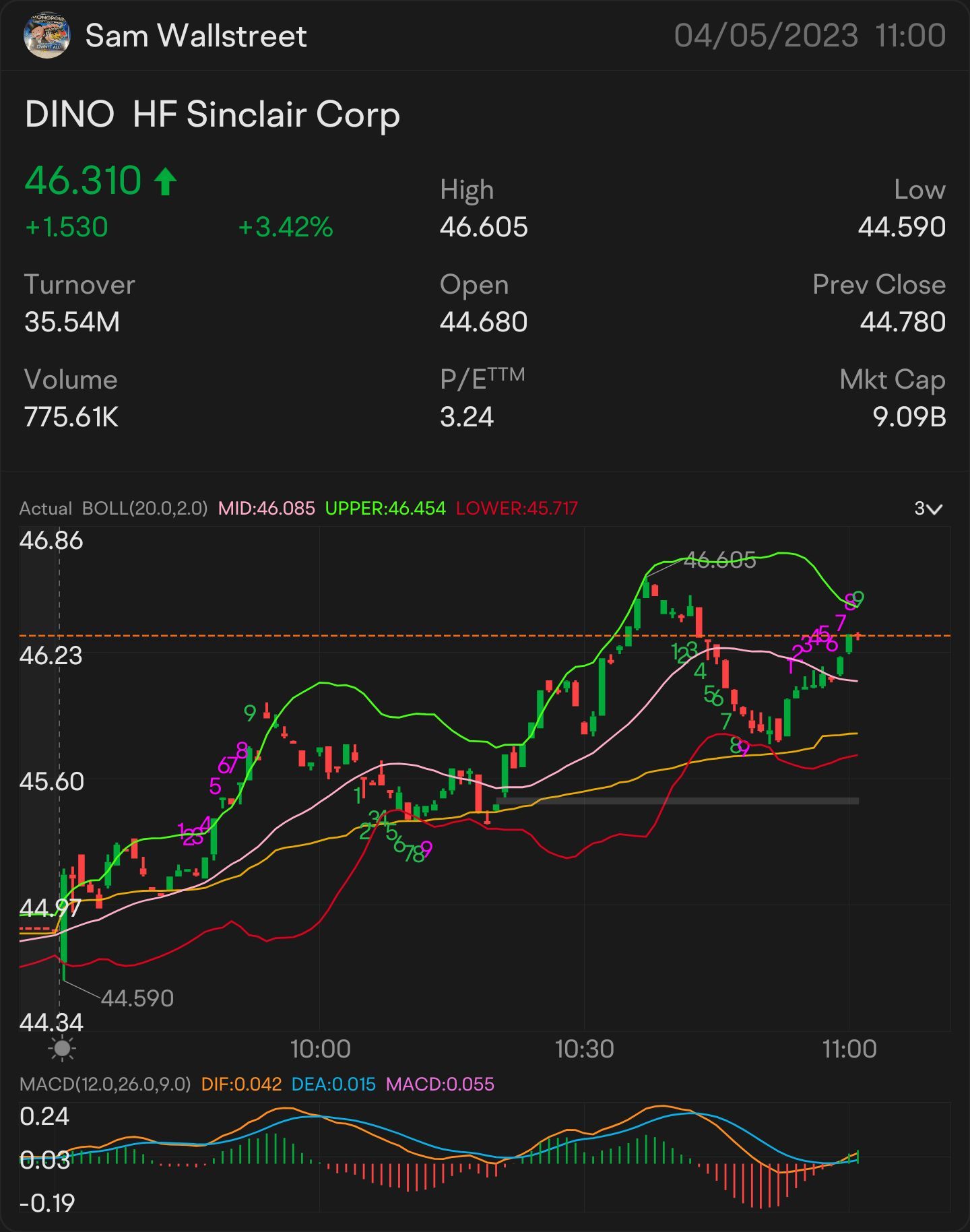 QUICk SCALP 46 $DINO —  STOCk & OPTION PLAY ALERt ON: $46.06 ON THE WATCH: $46.15 🥇 SIGNED OF MORE UPTREND: $46.26 需要突破：46.45美元 更多上升趨勢的關鍵指標 46.63美元 確認上升趨勢 - 46...