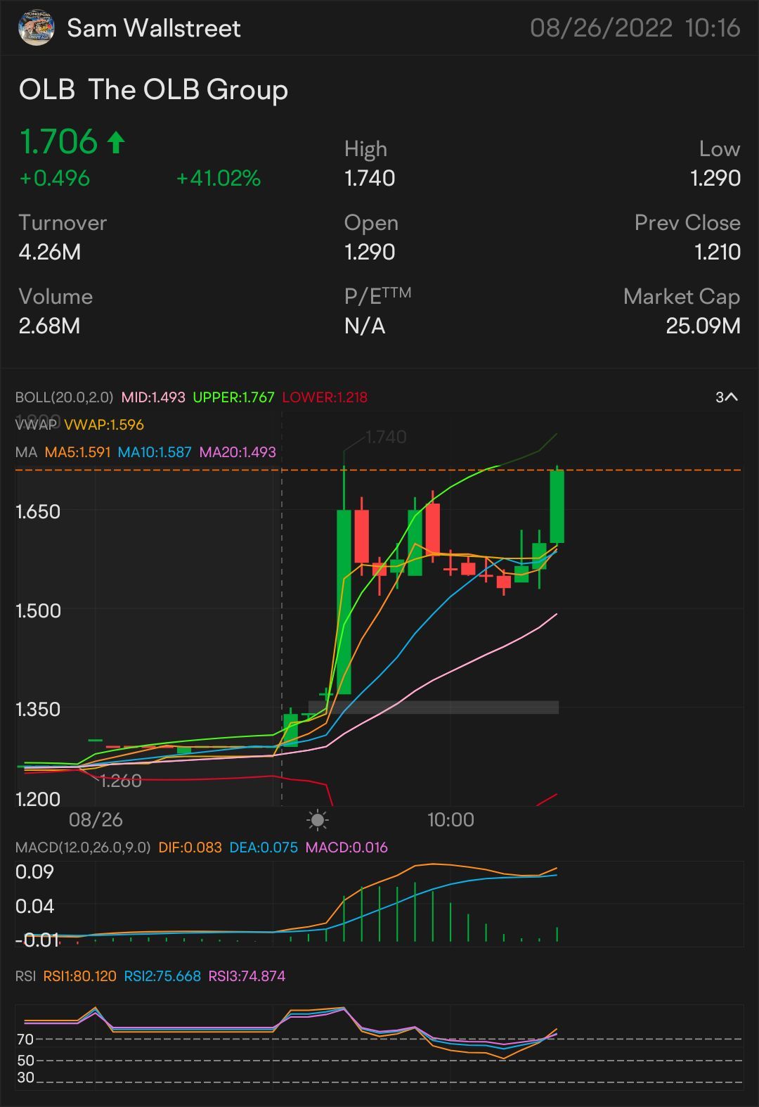 快速頭皮 1.5 美元 — 股票播放 首次出現更多上升趨勢的跡象：1.75 美元 需要突破：1.86 美元 更多上升趨勢的主要指標 1.93 美元 確認上升趨勢-2.02 美元 迷你突破-2.13 美元。 $The OLB Group (OLB.US)$