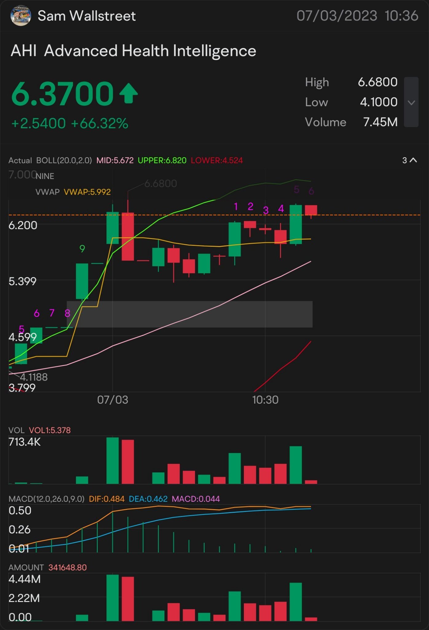 快速入市6 $AHI —  股票交易 警报：$6.07 密切关注：$6.16 🥇标志着更多上涨：$6.22 需突破：$6.32 更多上涨的关键指标 $6.48 确认上涨 - $6.58 好的，我看到你 - $6.74 小规模突破 - $6.89 准备迎接更大突破：$6.99。 $Advanced Health Int...