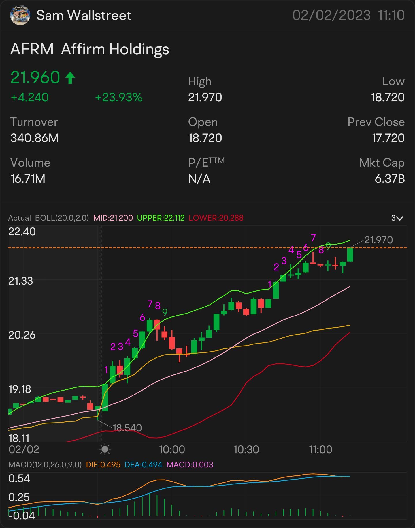 快速头皮22 $AFRm — 股票和期权交易 警报：$22.01 关注中：$22.16 🥇 上涨趋势的迹象：$22.26 需要突破：$22.33 更多上涨的关键指标 $22.44 确认上涨趋势 - $22.61 微型突破 - $22.87 $Affirm Holdings (AFRM.US)$