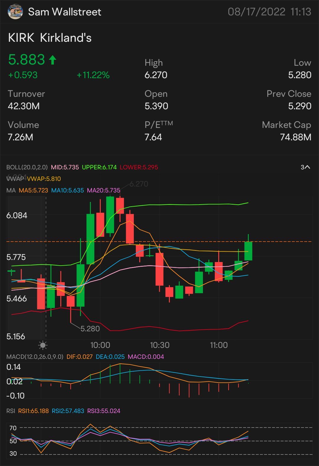 QUICK SCALP 6 $KIRK — STOCK AND OPTION PLAY FIRST SIGNED OF MORE UPTREND: $6.08 NEED IT TO BREAK OVER: $6.13 key indicator for MORE uptrend $6.33 confirmation u...