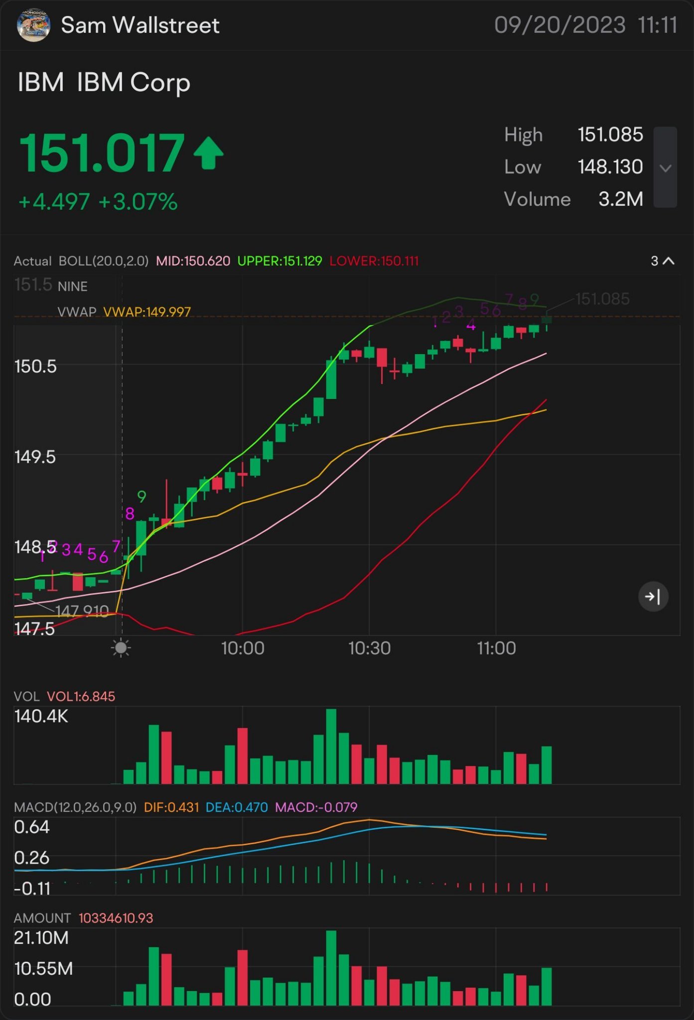 快速投机 151 $IBM — 股票和期权交易 警报：$151.08 密切关注：$151.18 🥇更多上升趋势的标志：$151.24 需要突破：$151.35 更多上涨的关键指标 $151.41 确认上涨 - $151.52 小突破 - $151.68 好的，我明白你的意思 - $151.79 准备迎接更大的突破：$...