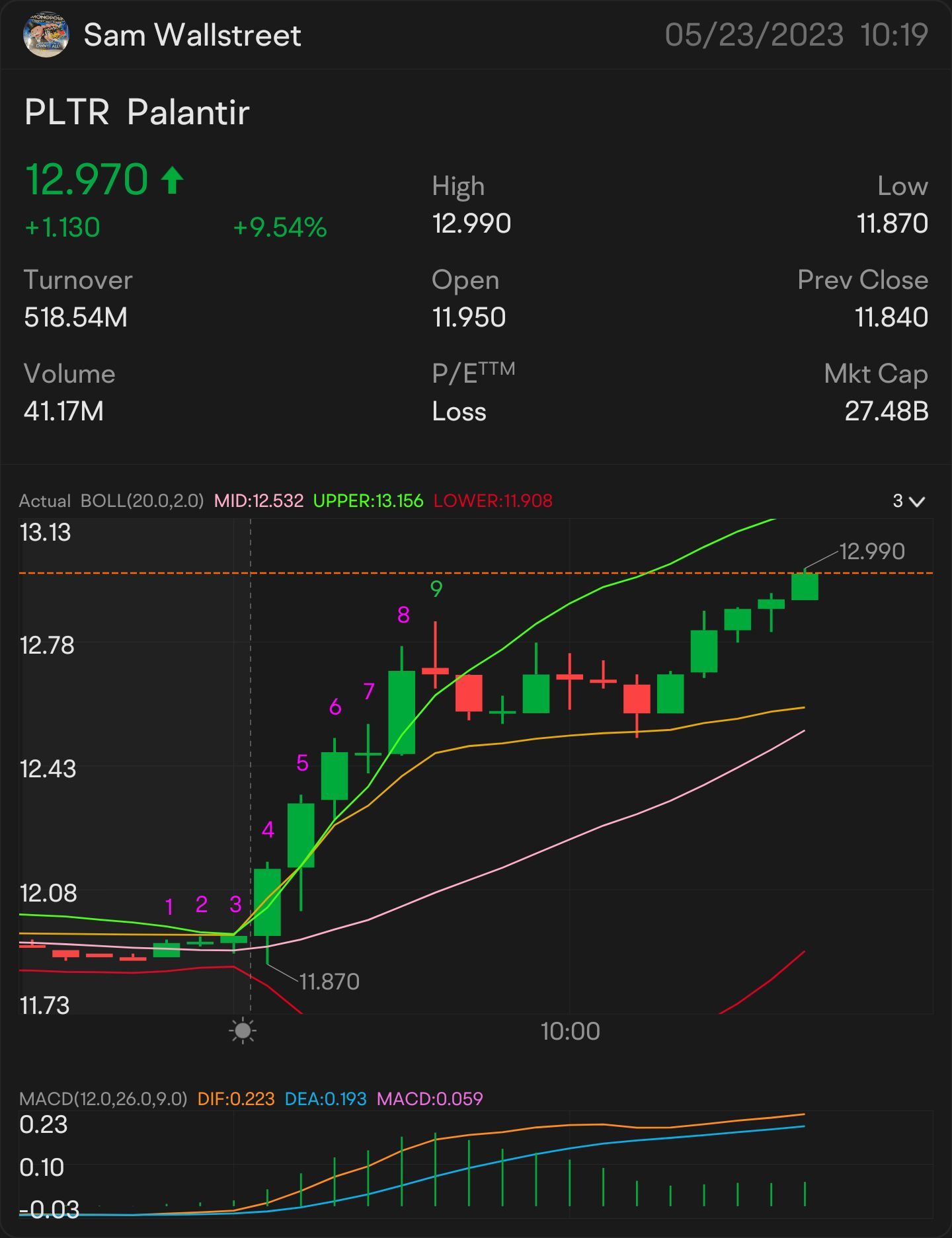 QUICK SCALP 13 $PLTR —　株式&オプションプレイ アラート：$13.04 ウォッチ中：$13.17 🥇 より上昇トレンドのサイン：$13.20 上回る必要あり：$13.31 より上昇トレンドの鍵となる指標$13.48 上昇トレンドの確認- $13.59 小さなブレイクアウト- $13.76 より大...