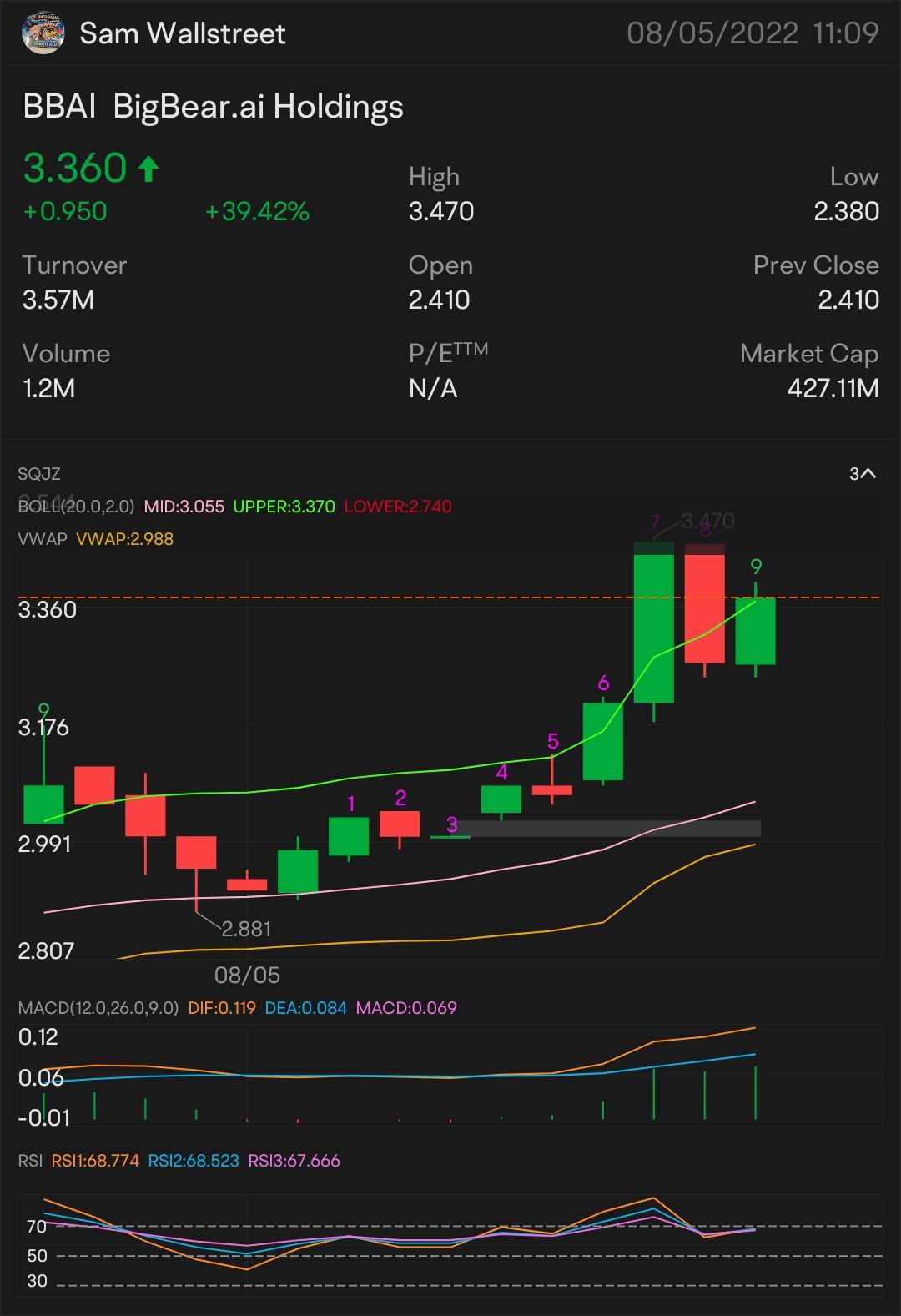 QUICK SCALP 3 $BBAI - STOCK & OPTION PLAY 🥇 SIGNED OF MORE UPTREND: $3.39 NEED IT TO BREAK OVER: $3.47 🗝️ indicator for MORE uptrend $3.64 confirmation uptren...