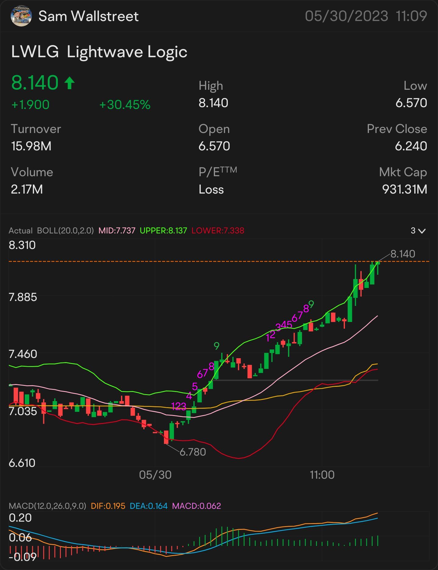 QUICK SCALP 8 $LWLG —  STOCK & OPTION PLAY ALERT ON: $8.04 ON THE WATCH: $8.17 🥇 SIGNED OF MORE UPTREND: $8.25 NEED IT TO BREAK OVER: $8.47 key indicator for M...