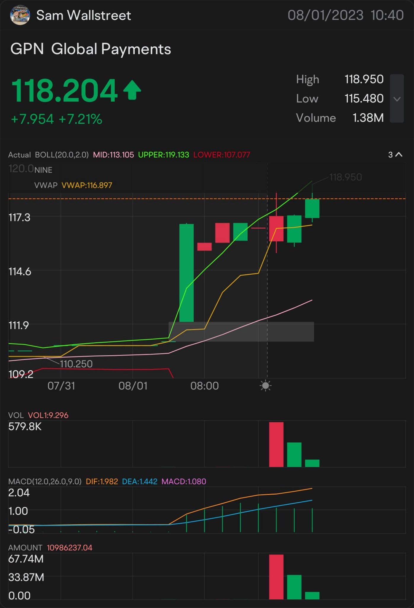 クイックスカルプ 119 $GPN — ストック＆オプションプレイ アラートオン：119.07ドル 時計の上：119.19ドル 🥇 さらなる上昇トレンドの兆し：119.28ドル ブレークオーバーする必要があります：119.34ドル より多くの上昇トレンドを示す重要な指標 $119.49 確認の上昇トレンド-119.6...