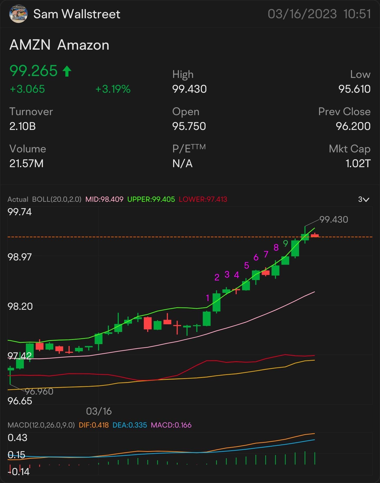 QUICK SCALP 99 $AMZN — 股票和期权游戏提醒：99.02 美元手表上：99.18 美元🥇 有... - moomoo 社区