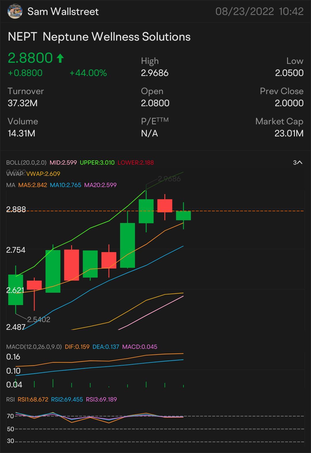 快速操作3 $NEPt - 股票操作 🥇 确定更多上涨： $3.08 需要突破： $3.15 更多上涨的关键指标： $3.25 确认上涨 - 3.33美元 小幅突破 - 3.49美元 $Neptune Wellness Solutions (NEPT.US)$