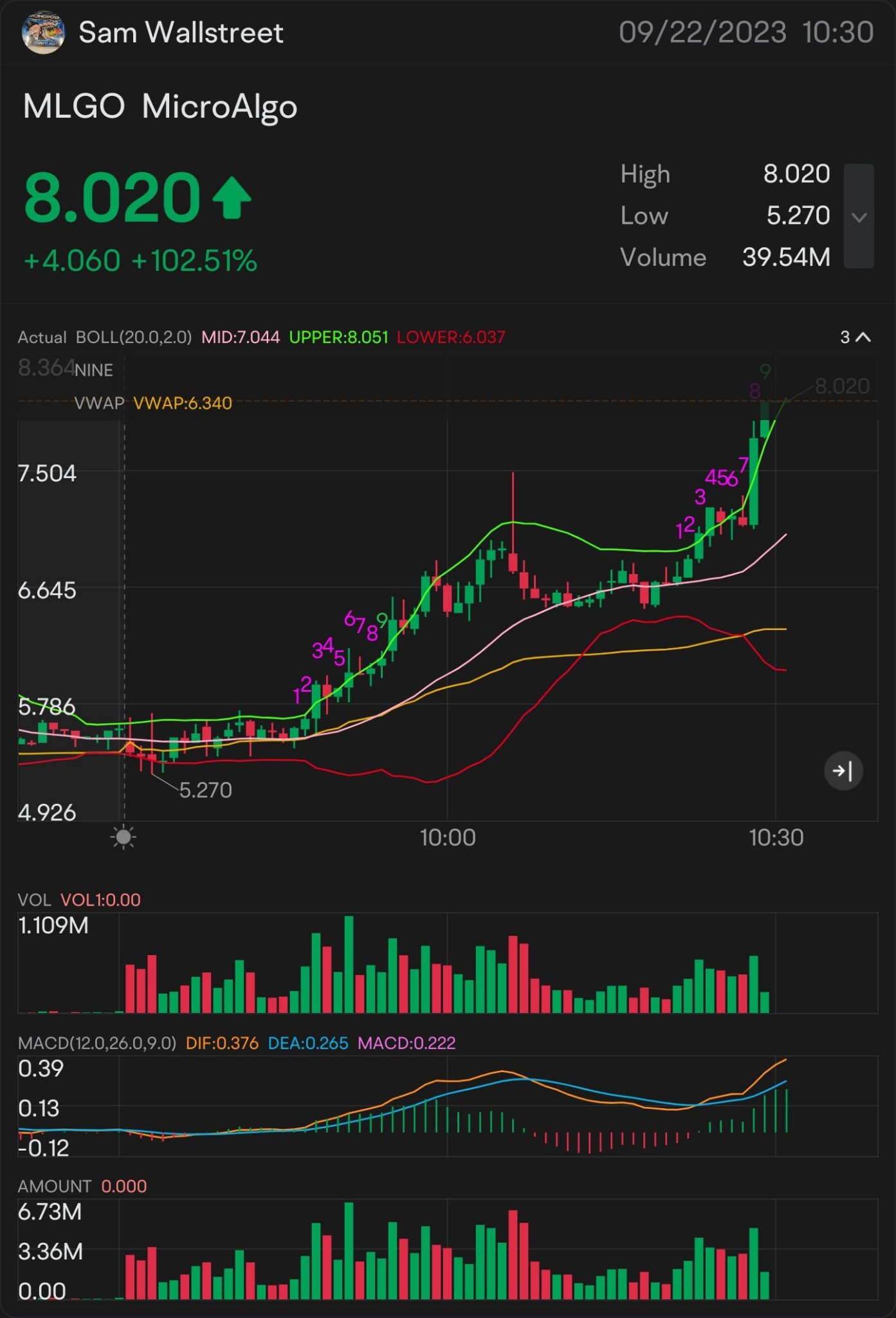 快速交易8美元的MLGO股票 - 股票交易 警报：$8.03 在观望中: $8.18 🥇多头趋势已确认：$8.27 需要突破：$8.35 更高趋势的关键指标 $8.42 确认上升趋势 - $8.51 好的，我明白了 - $8.67 小规模突破 - $8.72 好的，我看到了 - $8.82 准备迎接更大的突破：$8....