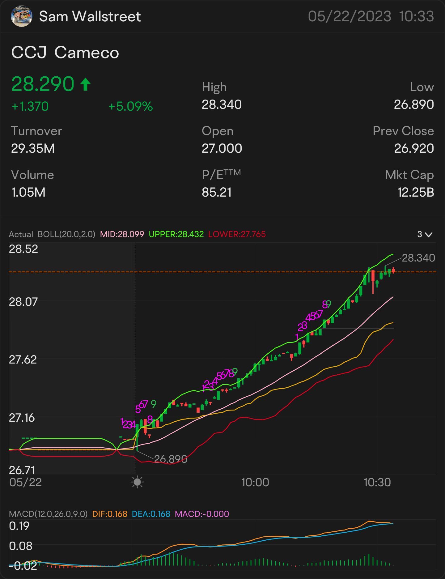 QUICK SCALP 28 $CCJ-股票和期权游戏提醒时间：28.06 美元在手表上：28.19 美元🥇 有... - moomoo 社区