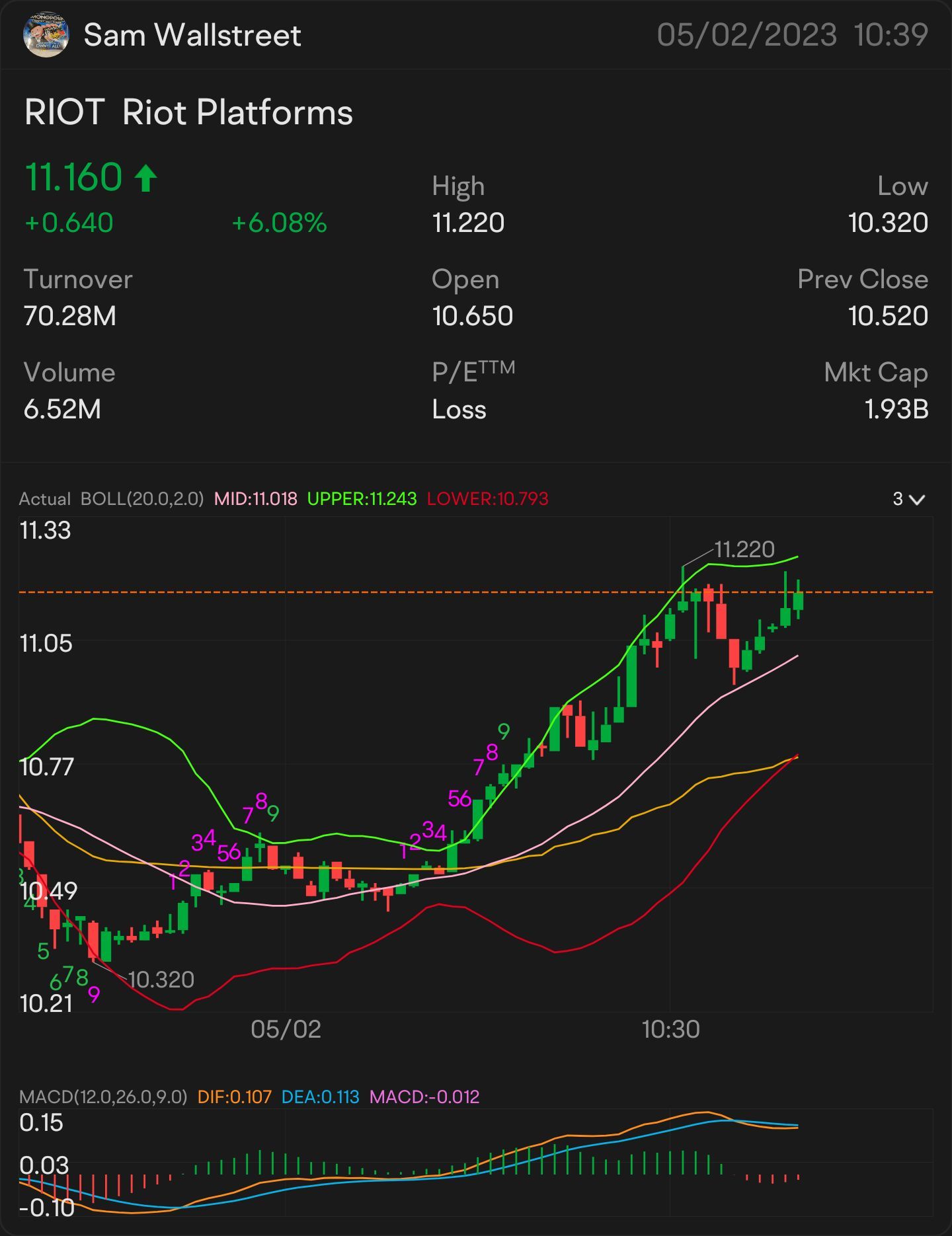 快速SCALP 11 $RIOt —  股票和期權操作 提醒：$11.07       留意：$11.28 🥇 更多上升趨勢的點綴：$11.38 需要突破：$11.41 更多上升趨勢的關鍵指標是 $11.51 確認上升趨勢 - $11.62 小幅突破 - $11.75 為更大突破做準備：$11.96。 $Riot P...