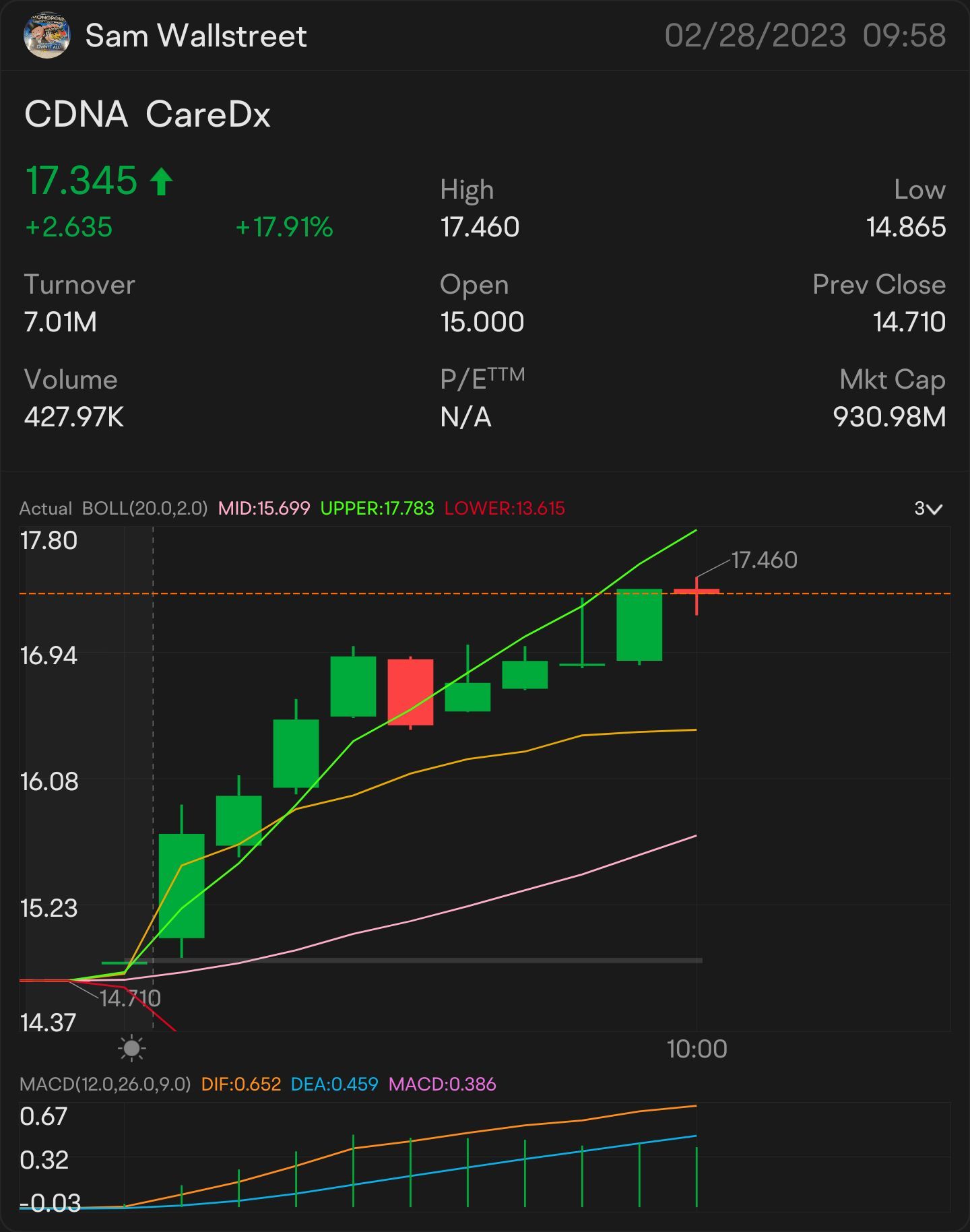 QUICK SCALP 17 $CDNA —  STOCK & OPTION PLAY ALERt ON: $17.02 ON THE WATCH: $17.16 🥇 SIGNED OF MORE UPTREND: $17.28 17.37ドルを経て必要です 17.49ドルのさらなる上昇の鍵指標 17.68ドルの上昇...