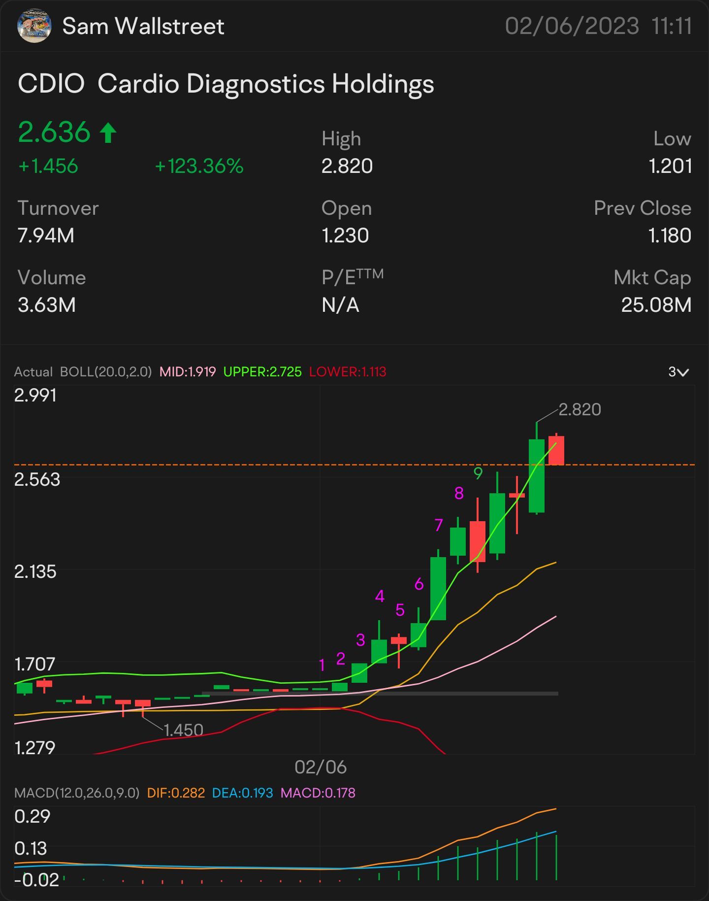 快速頭皮 2$ CDIO — 股票播放 警報時間：2.01 美元 手錶上：2.13 美元 🥇 標誌著更多上升趨勢：2.21 美元 需要突破：2.36 美元 更多上升趨勢的主要指標 2.55 美元 確認上升趨勢 -2.74 美元 迷你突破-2.84 美元。 $Cardio Diagnostics (CDIO.US)$