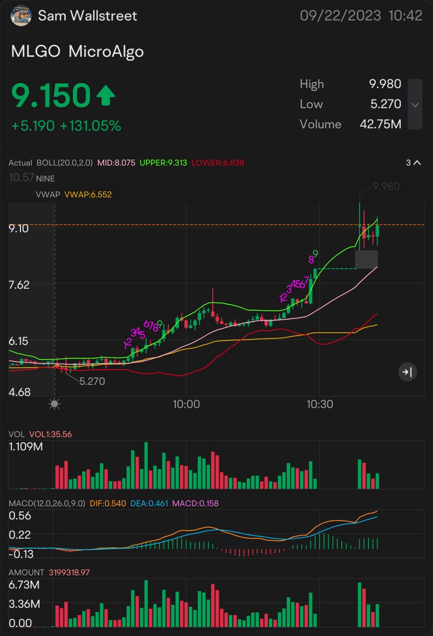 QUICK SCALP 9 $MLGO — STOCK PLAY ALERT ON: $9.04 ON THE WATCH: $9.19 🥇 SIGNED OF MORE UPTREND: $9.28 NEED IT TO BREAK OVER: $9.36 key indicator for MORE uptren...