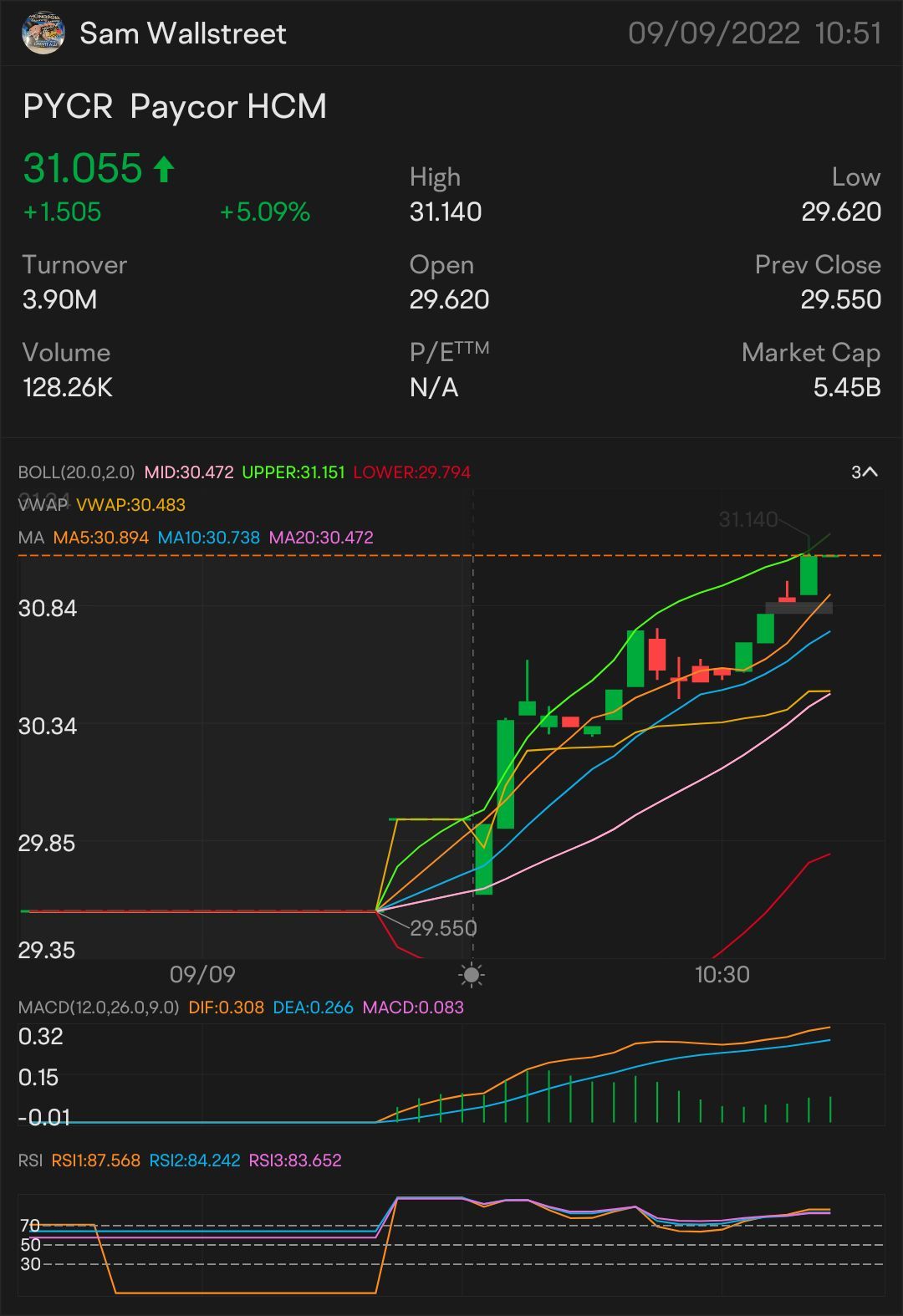 QUICk SCALP 31 $PYCR — 股票和期权交易 关注：31.02美元 第一次突破反弹上升趋势- $31.14 需要突破：$31.28 更多上升趋势的关键指标- $31.45 确认上升趋势- $31.72 小级别突破- $31.98。 $Paycor HCM (PYCR.US)$