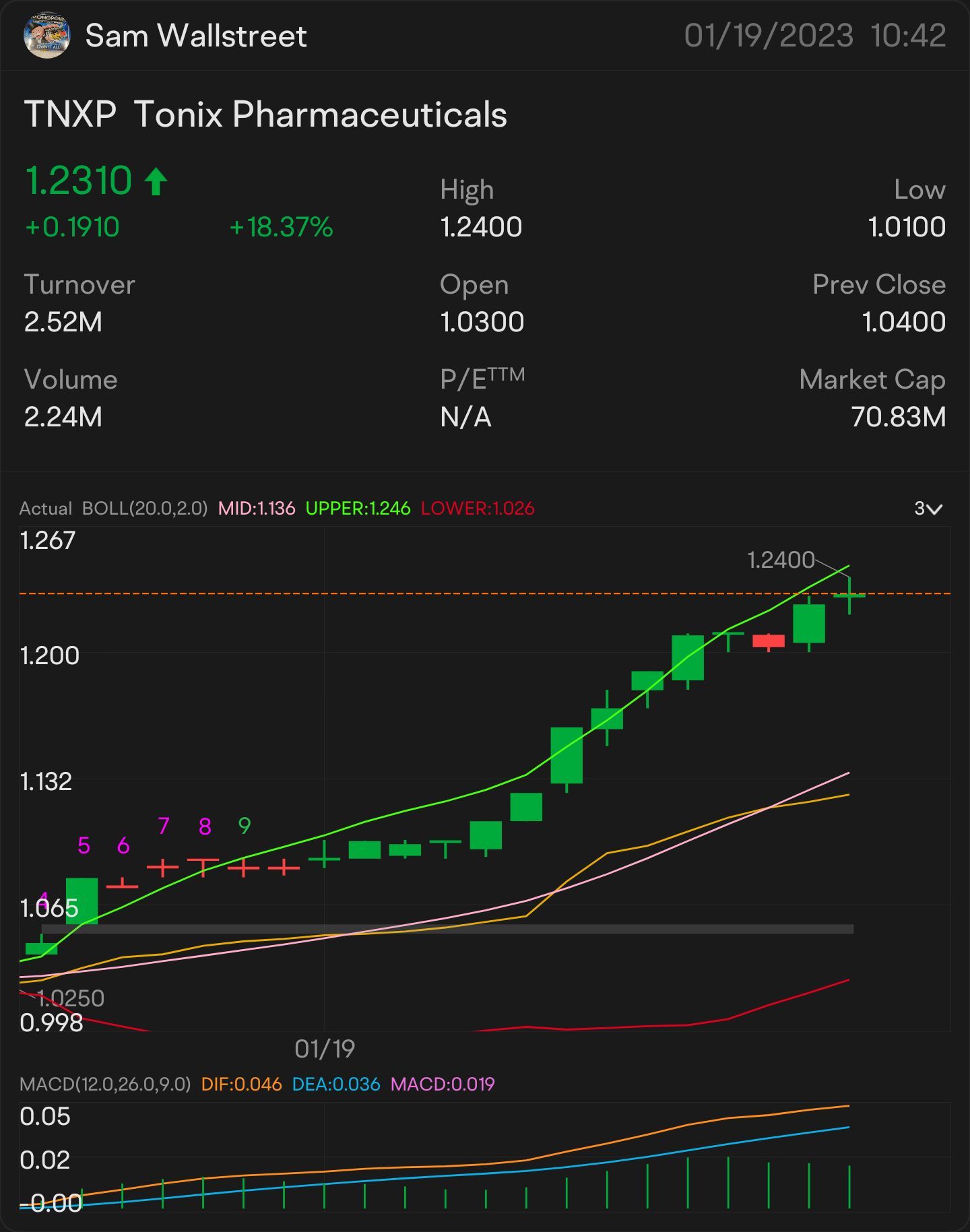 快速入門 $1 $TNXP — 股票交易 警報：$1.04 留意：$1.16 🥇 更多上升趨勢的指標：$1.28 需要突破：$1.37 更多上升趨勢的關鍵指標 $1.43 確認上升趨勢 - $1.68 小幅突破 - $1.86 $Tonix Pharmaceuticals (TNXP.US)$