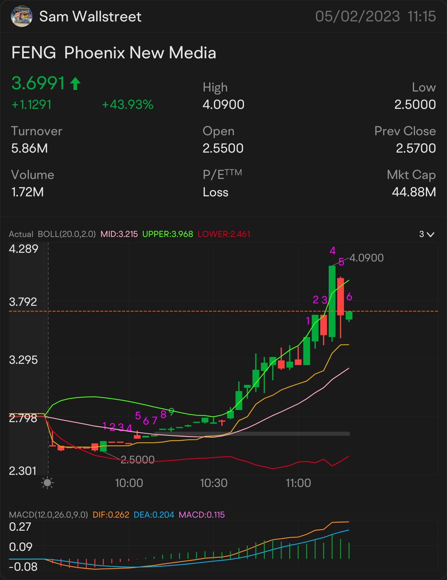 QUICK SCALP 4 $FENG—  STOCK & OPTION PLAY ALERT ON: $4.06 ON THE WATCH: $4.14 🥇 SIGNED OF MORE UPTREND: $4.29 key indicator for MORE uptrend $4.44 confirmation...