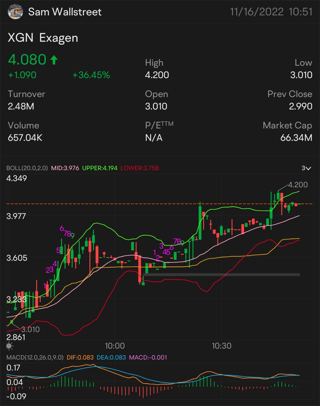 QUICk SCALP 4 $XGN — STOCK & OPTION PLAY 注意：$4.06 关注目标：$4.14 🥇 上涨签约: $4.24 需要突破: $4.38 进一步上涨的重要指标 $4.64 确认上涨趋势 - $4.84 迷你突破 - $4.97。 $Exagen (XGN.US)$