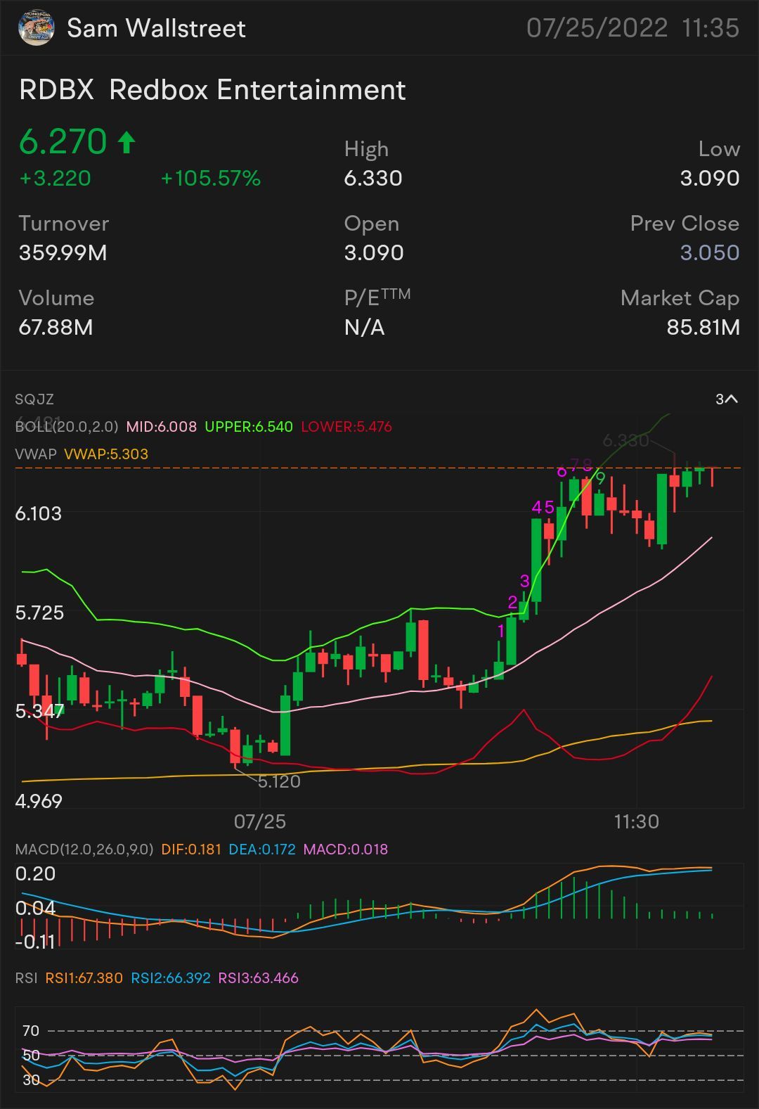 快速頭皮$RDBX-股票和期權業務 需要IT突破：6.33美元 更多上漲趨勢的🗝️指標：6.49美元 確認上漲趨勢-6.64美元 迷你突破--6.87美元。$Redbox Entertainment (RDBX.US)$