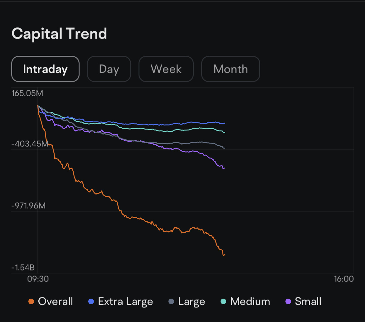 Capital trend is - 1.3 billion today