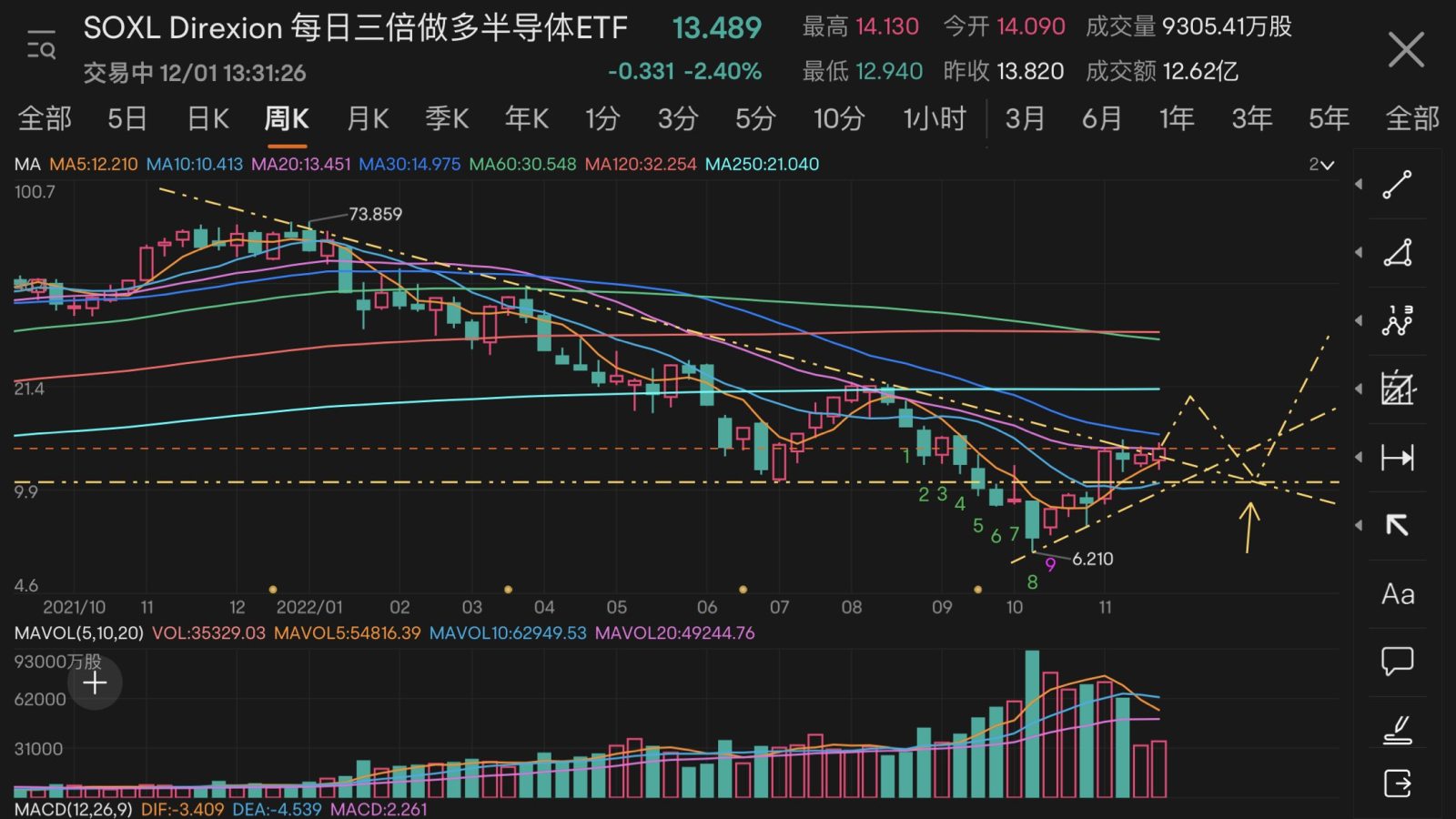 $Direxion Daily Semiconductor Bull 3x Shares ETF (SOXL.US)$ There is a possibility that this trend will occur[Trick]