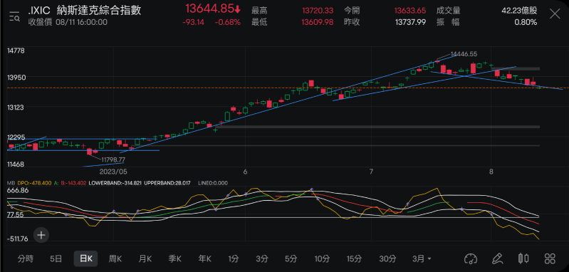 8/12NASDAQ ANALYSIS