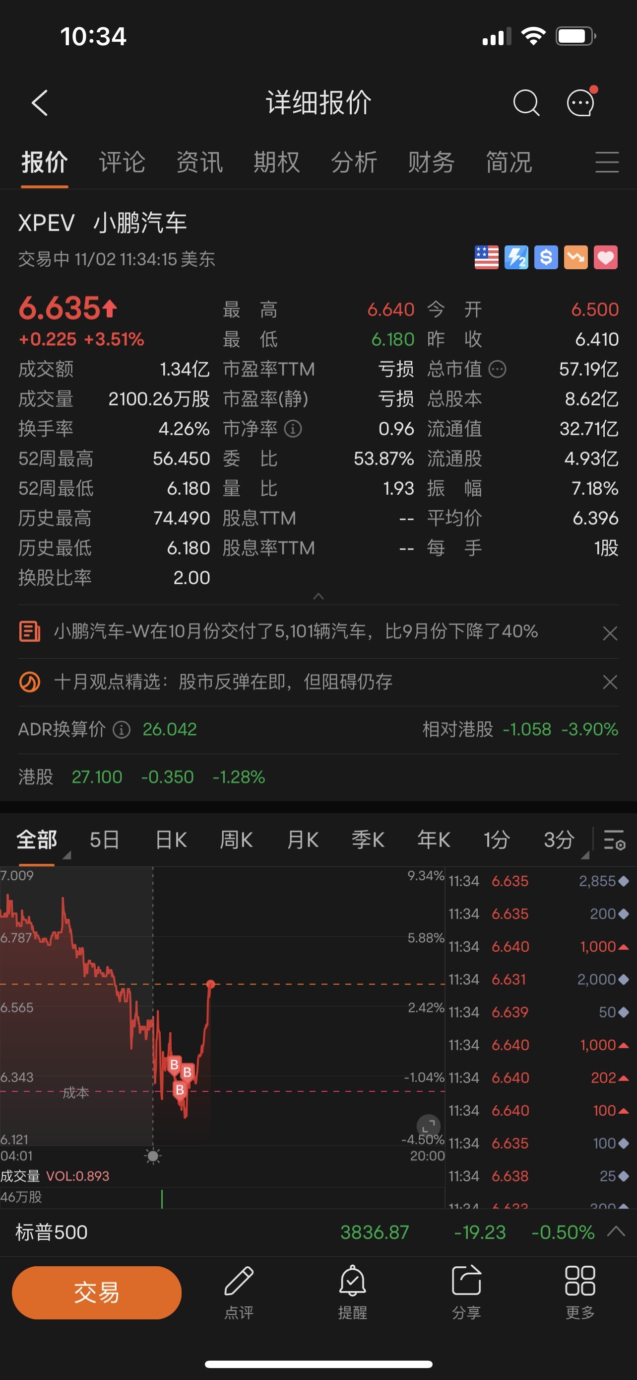 $XPeng (XPEV.US)$ Did I successfully buy the market bottom?