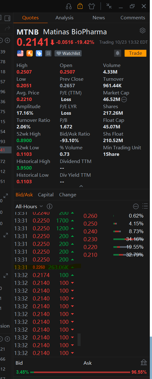 $マティナス バイオファーマ ホールディングス (MTNB.US)$ ドロップに備えて準備してください......。