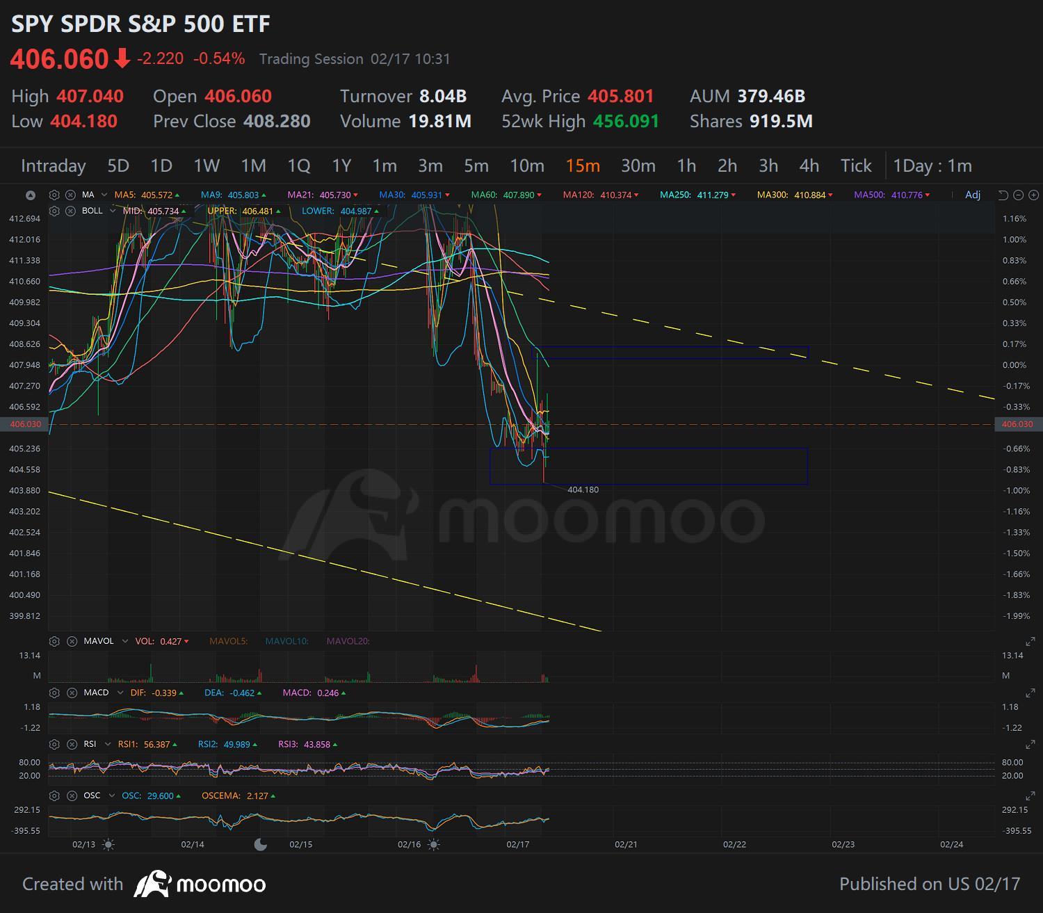 $SPDR S&P 500 ETF (SPY.US)$ 君と真ん中で動けなくなっている... 上はピエロ、下はジョーカー、真ん中は君と立ち往生している...