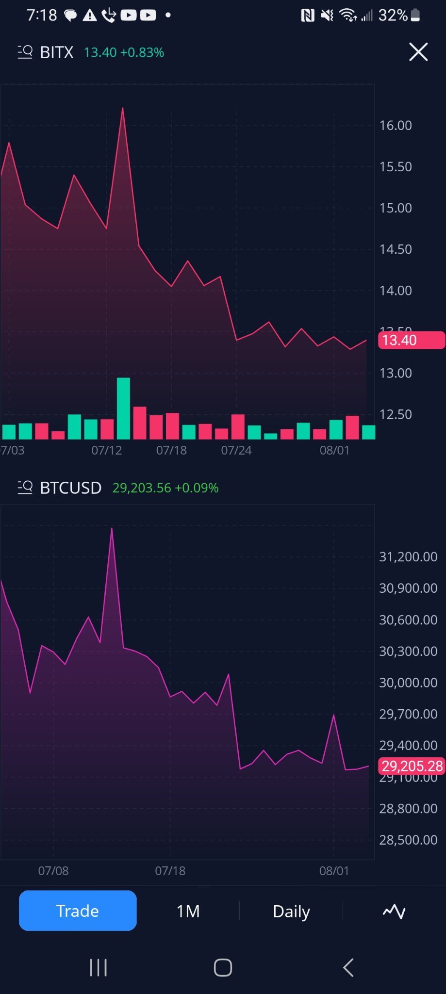 $2x Bitcoin Strategy ETF (BITX.US)$