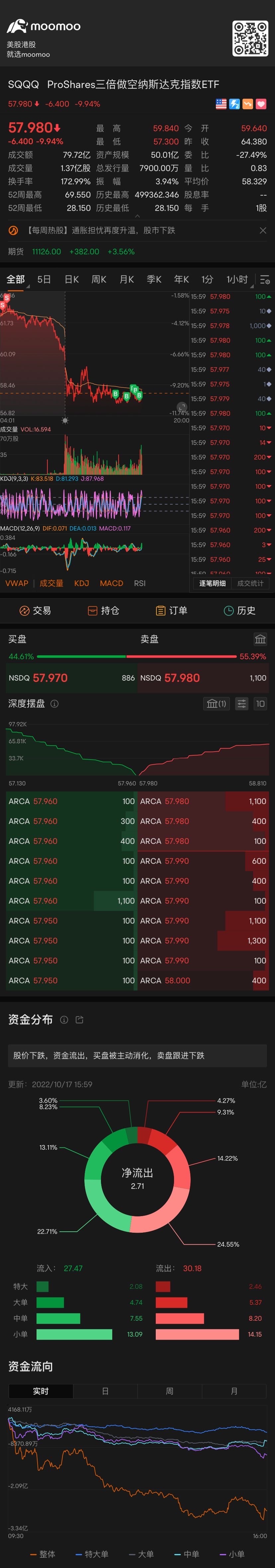 幸いにも、金曜日の市場閉鎖前にポジションを半分平らにすることができました。そして、今日の早朝のプレマーケットが少し変な感じですね。ウォールストリートはまた上げて売り抜けるつもりですか？最後のポジションも平らにし、今後の展開を見守ります。そして、再度買い戻して空売りを続けます。 $プロシェアーズ・ウルトラプロ・ショートQ...