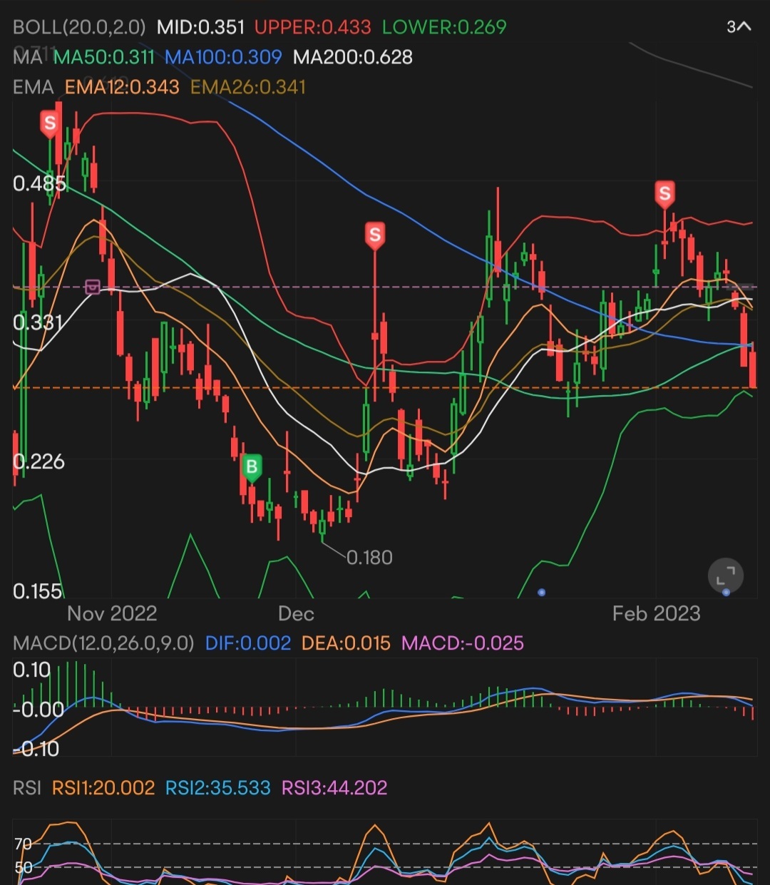 $Mullen Automotive (MULN.US)$ 还希望再次出现这个 .21 也许 .2 [美元飞走了][阴险]