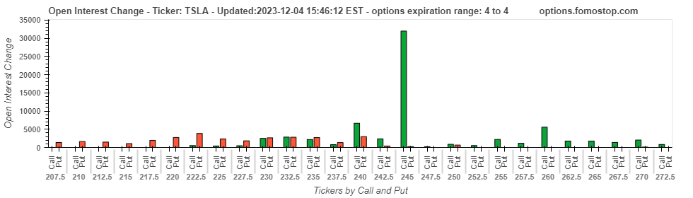 $特斯拉 (TSLA.US)$ 特斯拉今天雖然在橫盤，但是期權有明顯的增流添加245的Call，不排除特斯拉要甩人下車，之後自己拉升，之前好幾次給我抓住了。