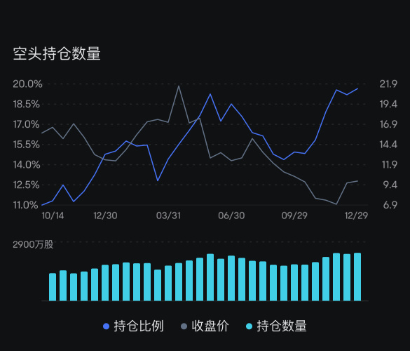 日足が上向きに突破し、まずは18、20+が夢ではありません。