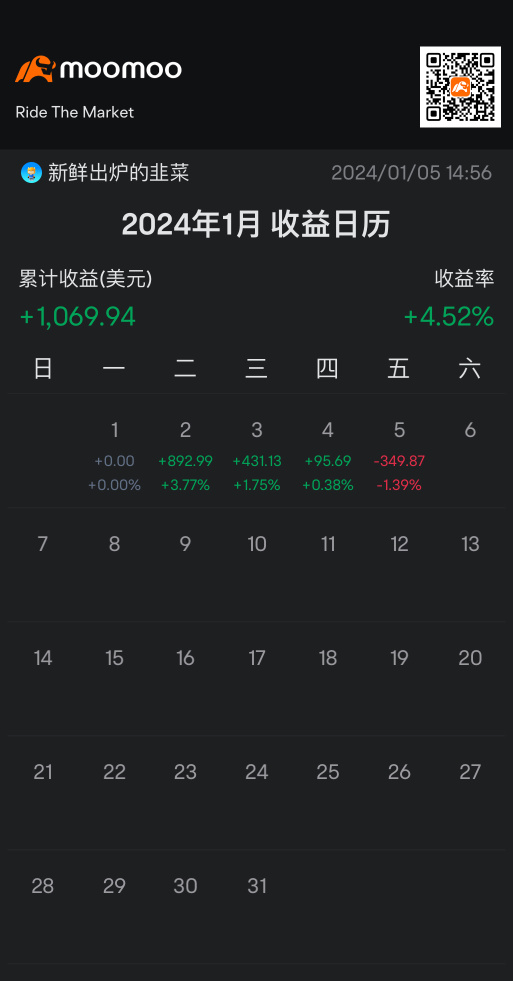 今週は3回勝ちと1回負けです。