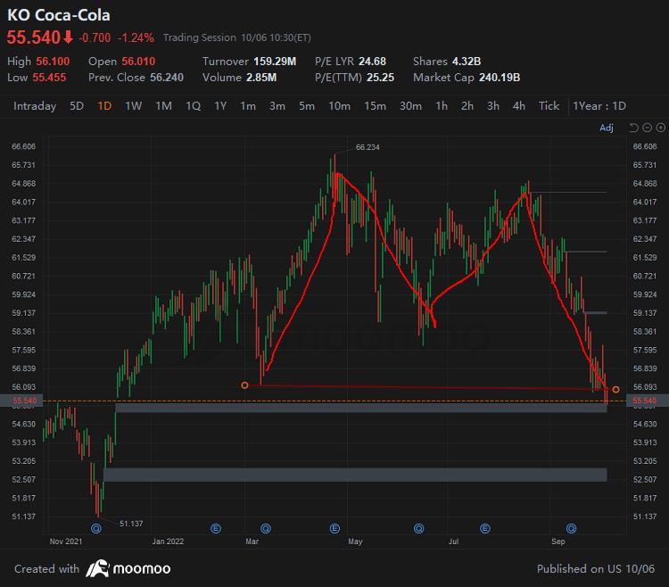 $Coca-Cola (KO.US)$ broke the march low and formed an M top.  Below is a gap which will be a support. If this gap is filled, this stock will continue to fall. T...