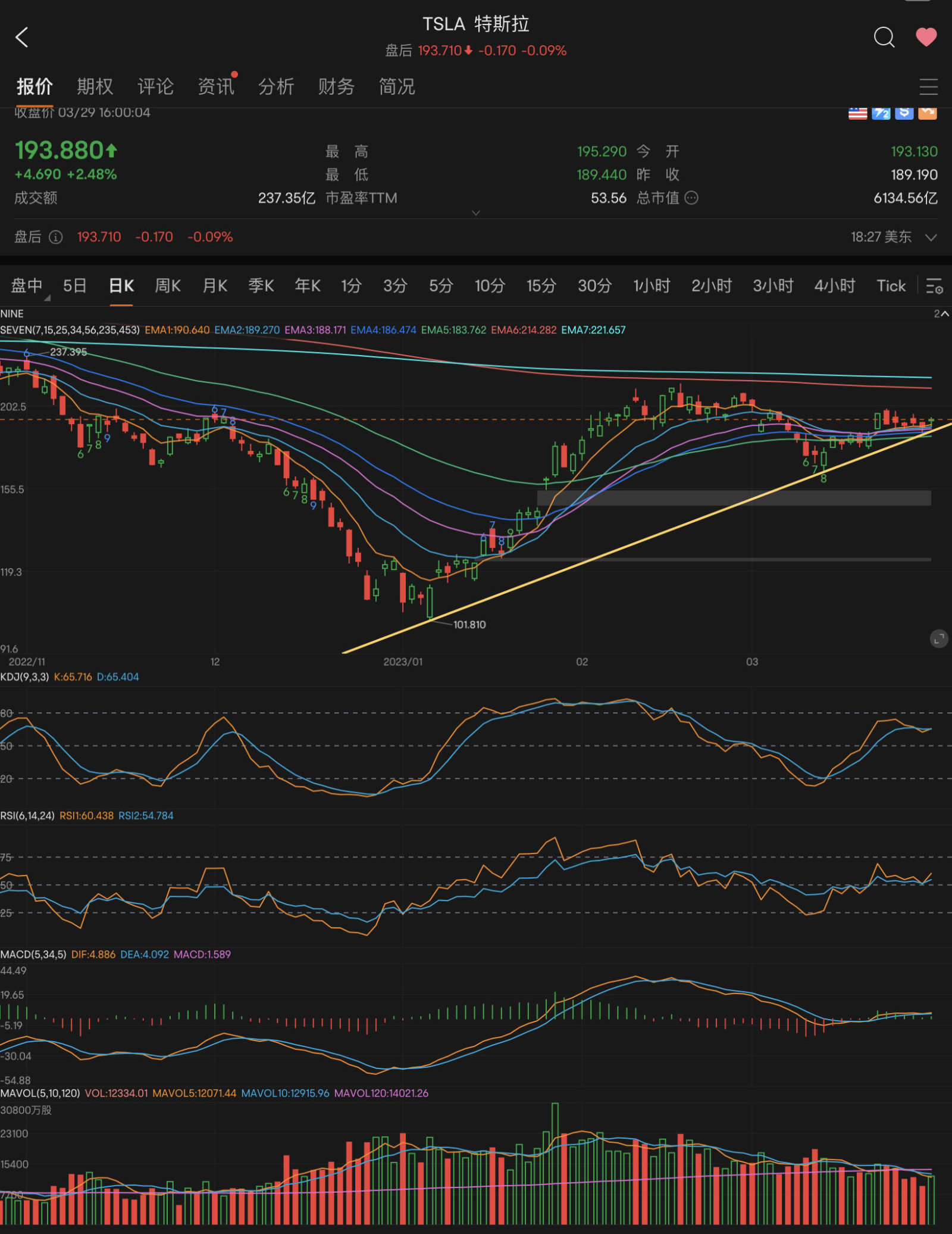 Increasing volume and rising prices, buy signal.