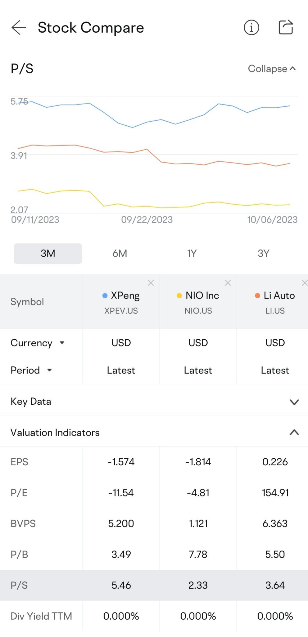 $シャオペン (XPEV.US)$$ニオ (NIO.US)$$LI・オート(理想汽車) (LI.US)$