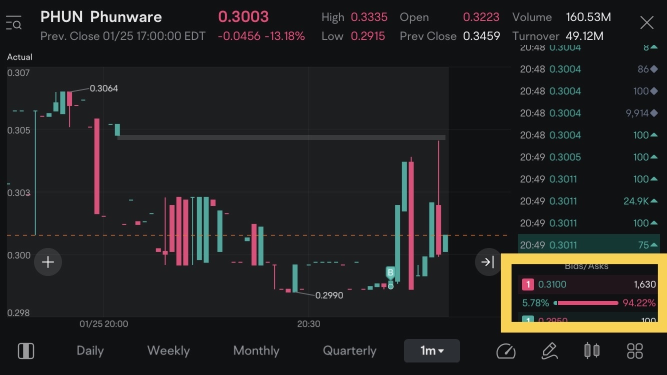 $Phunware (PHUN.US)$ 在逐笔明细中，买入之间的卖压跳升到90%。我还未见过它有任何类似的情况。  另一种方式