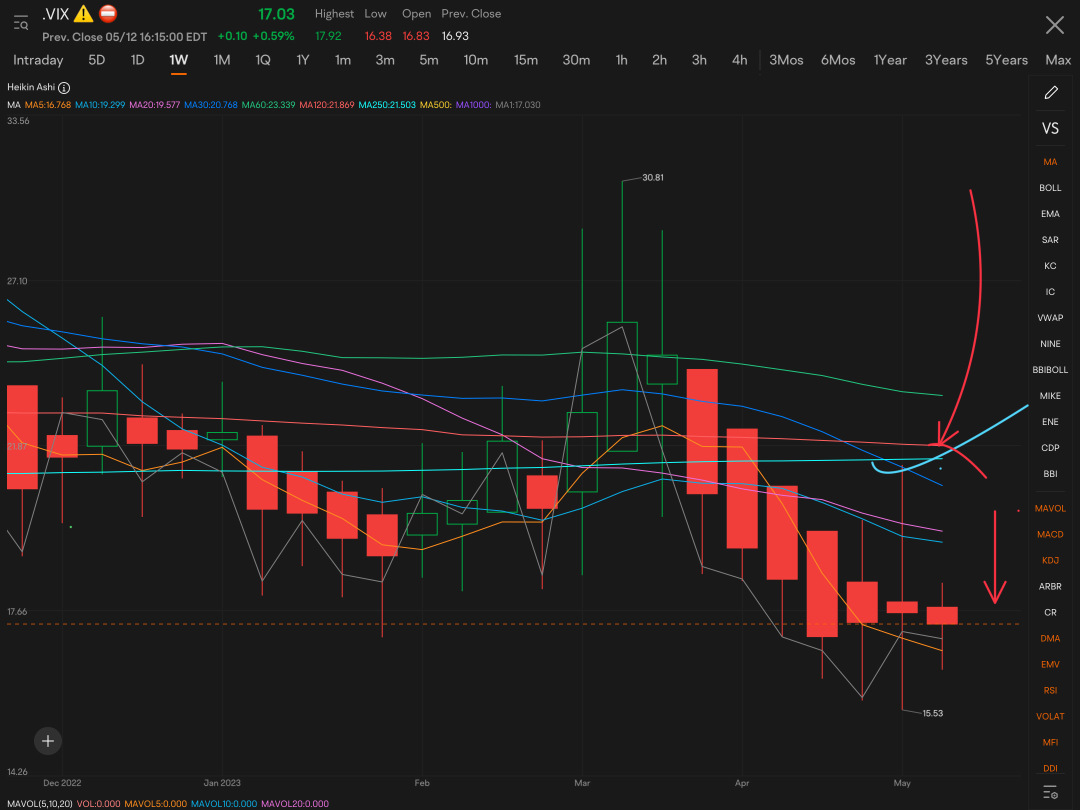 Really hope can hold its current price or more until intraday, Monday. If so, look at insane potential! With such large gap up, NUMEROUS daily & weekly crossovers would occur. HALT UP HALT UP HALT UP