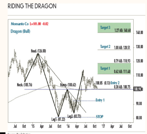 It’s time again…….NOW the big picture is revealed and confirmed. Currently in a “Rounded Bottom” reversal pattern, into the big dragon pattern.