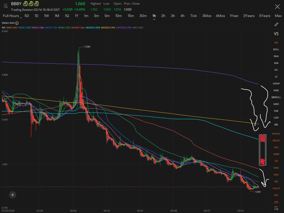 Just to help everyone understand the price movement of  BBBY in last couple of weeks… All of the weird looking candles are actually being used pull the moving averages down from the extreme height