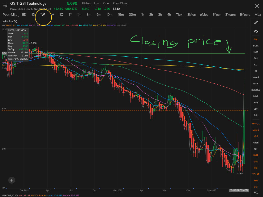 Really hope can hold its current price or more until intraday, Monday. If so, look at insane potential! With such large gap up, NUMEROUS daily & weekly crossovers would occur. HALT UP HALT UP HALT UP