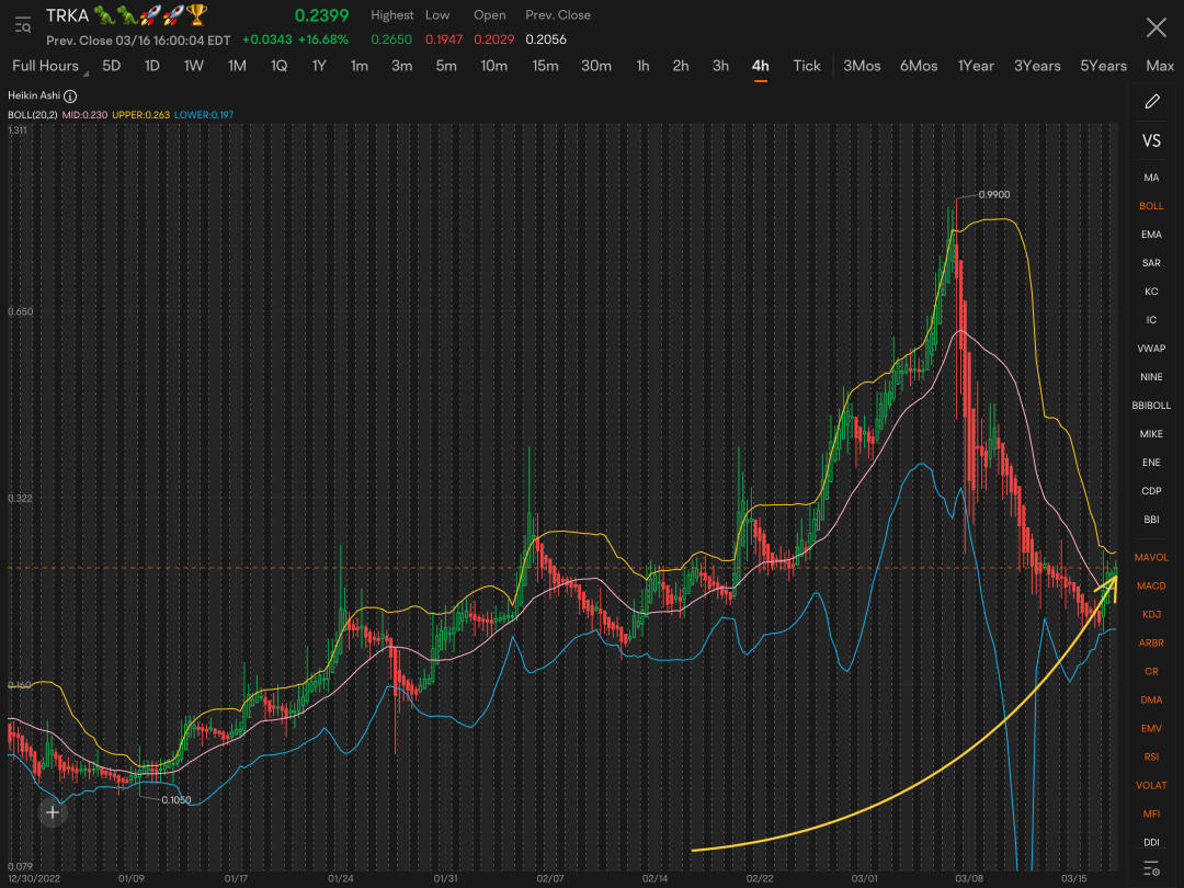 This chart is almost healed from its fall…… no full recovery yet, but almost there. Price action has worked its way into the upper channel of Bollinger band on 4-hour scale…and looks nice & tight