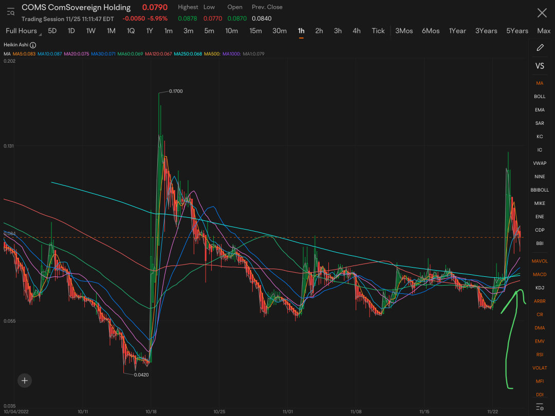 COMS just bringing up these MA’s to bring along for the ride…..at-least that’s what I am seeing. Remember this is still in the tail end of trend reversal, technically RUN has not even begun.