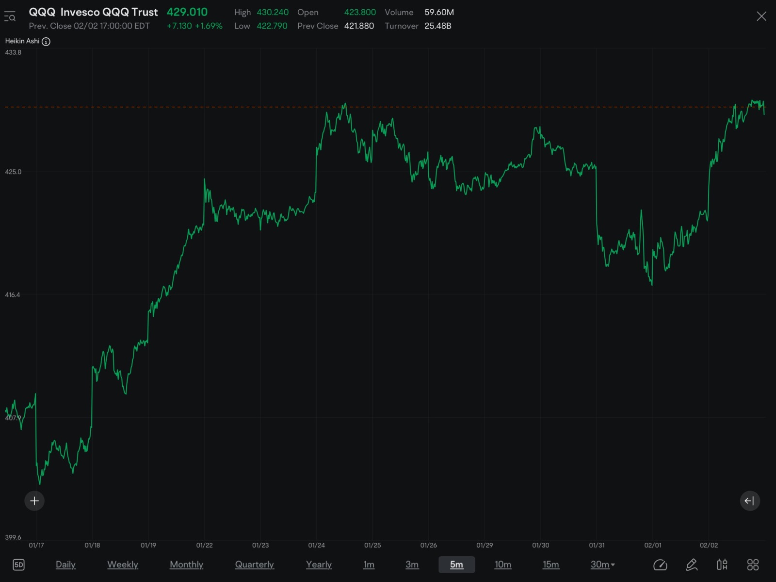 SPY/QQQ 是完美的例子，说明了炸弹应该是什么样子以及每种的音量分析。市场很快就会变成真正的红色。 - moomoo 社区