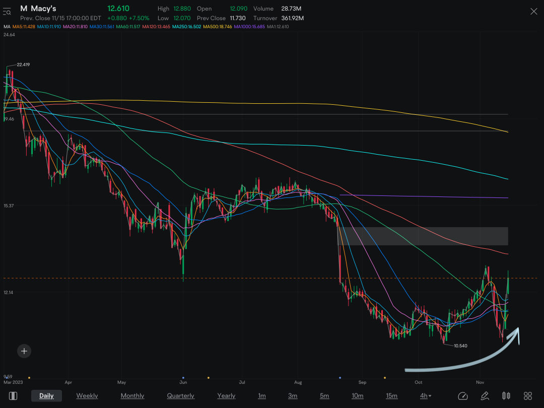 Macys might be a big mover today. Positive earnings report; LOOK at the DAILY scale moving averages! If I remember correctly, M ticker does make volatile moves from time to time.